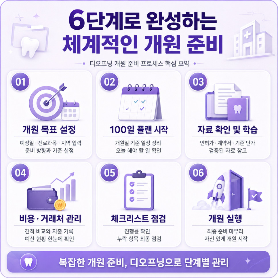 치과개원컨설팅 전체 예산과 일정에 맞춘 빠짐없는 준비 점검 방법과 비용 실수 예방